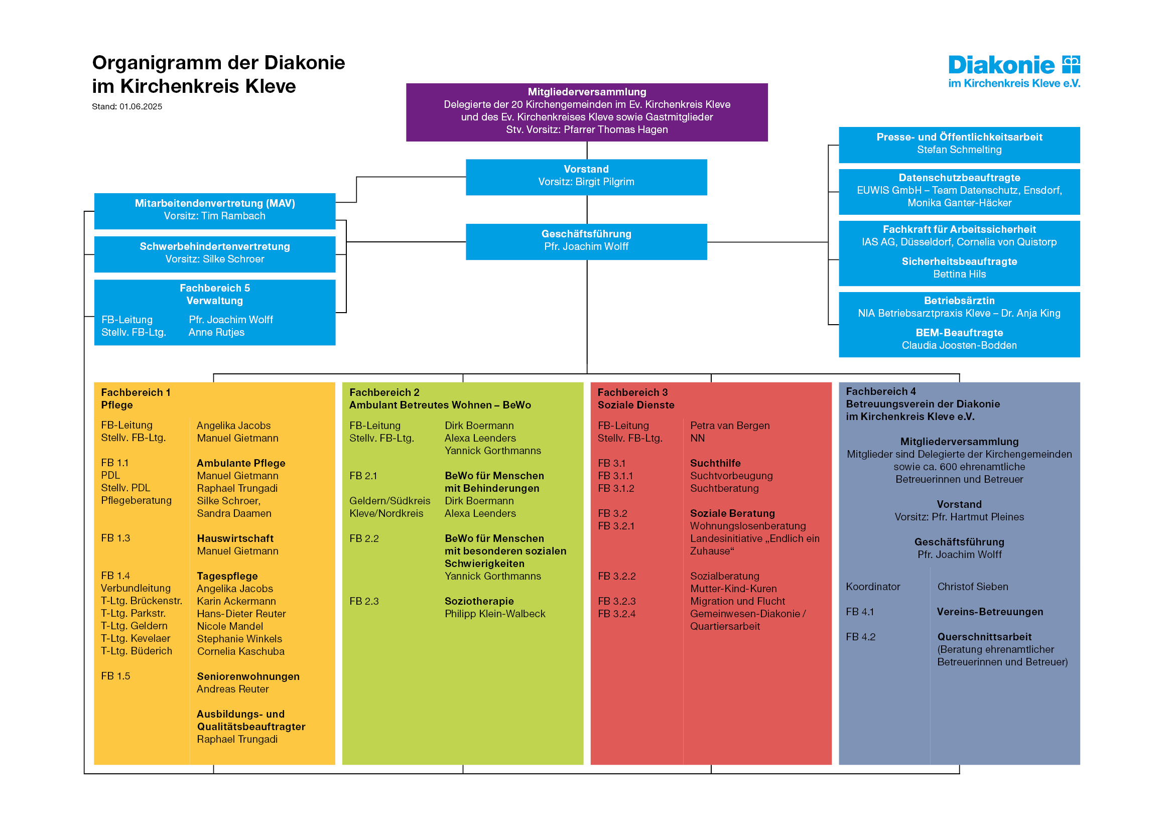 Organigramm des Diakonie im Kirchenkreis Kleve e.V.
